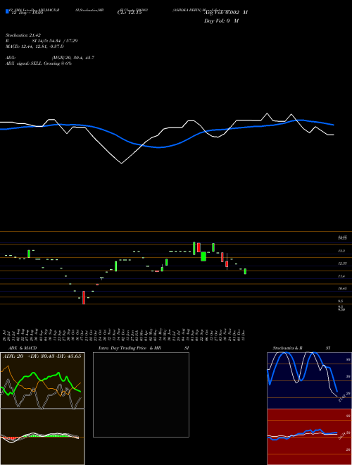 Chart Ashoka Refin (526983)  Technical (Analysis) Reports Ashoka Refin [
