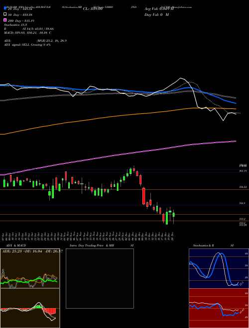 INDIA CEM. 530005 Support Resistance charts INDIA CEM. 530005 BSE