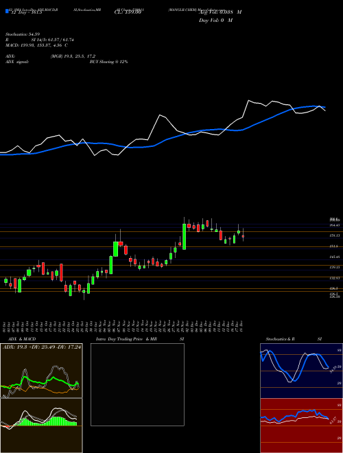 Chart Manglr Chem (530011)  Technical (Analysis) Reports Manglr Chem [