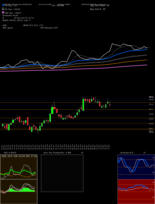 MANGLR.CHEM 530011 Support Resistance charts MANGLR.CHEM 530011 BSE