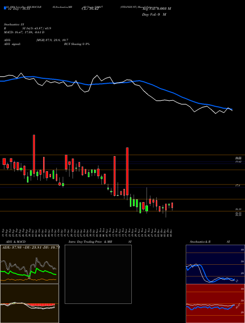Chart Std Indust (530017)  Technical (Analysis) Reports Std Indust [