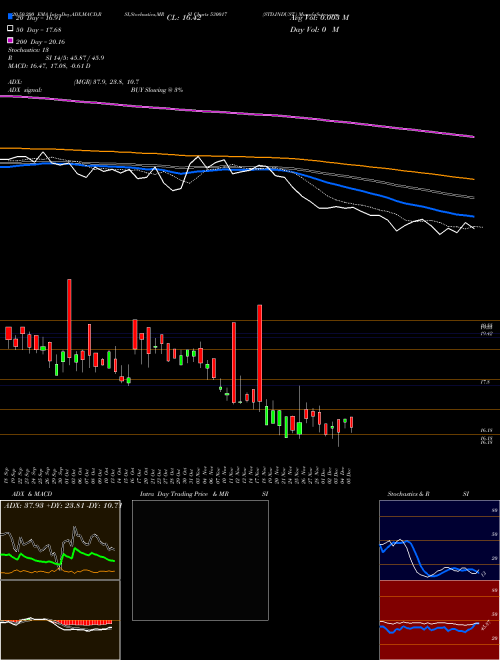 STD.INDUST. 530017 Support Resistance charts STD.INDUST. 530017 BSE