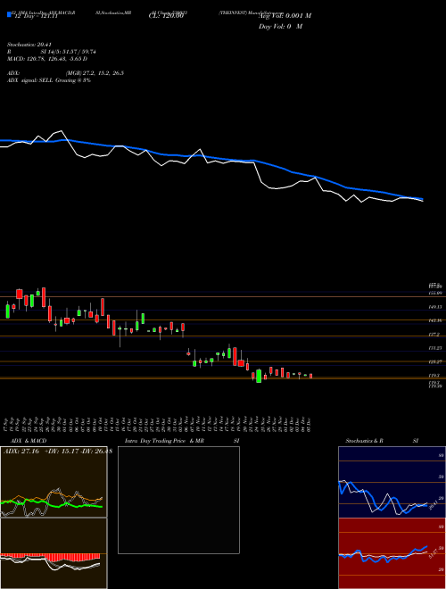 Chart Theinvest (530023)  Technical (Analysis) Reports Theinvest [