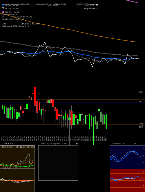 SAMYAK INT 530025 Support Resistance charts SAMYAK INT 530025 BSE