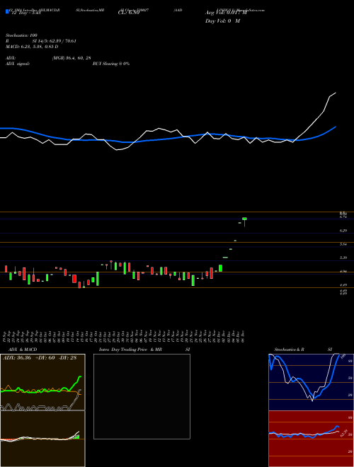 Chart Aadi Indus (530027)  Technical (Analysis) Reports Aadi Indus [
