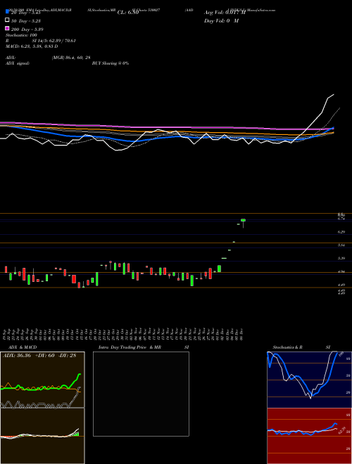 AADI INDUS L 530027 Support Resistance charts AADI INDUS L 530027 BSE