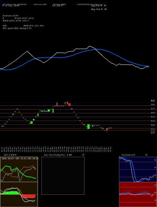 Chart Santosh Fine (530035)  Technical (Analysis) Reports Santosh Fine [