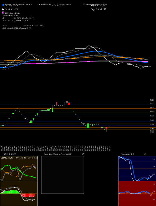 SANTOSH FINE 530035 Support Resistance charts SANTOSH FINE 530035 BSE