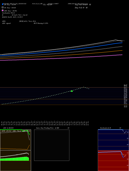 SREE JAYA.AU 530037 Support Resistance charts SREE JAYA.AU 530037 BSE