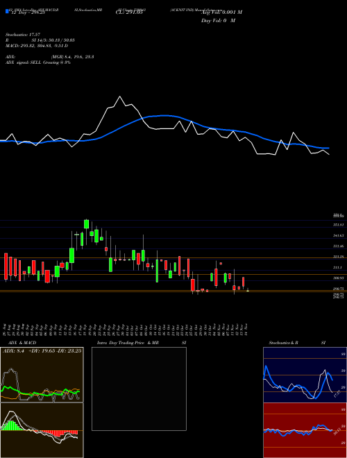 Chart Acknit Ind (530043)  Technical (Analysis) Reports Acknit Ind [