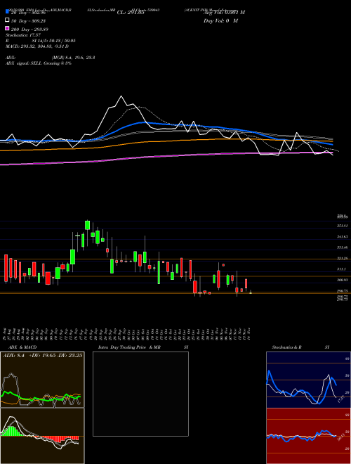 ACKNIT IND 530043 Support Resistance charts ACKNIT IND 530043 BSE