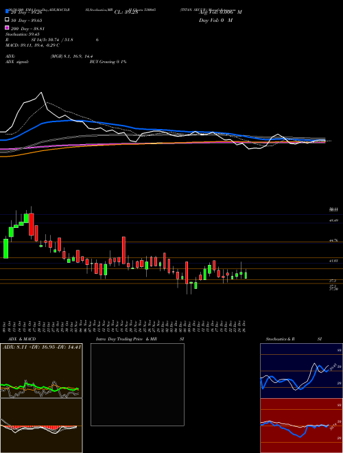 TITAN SECUR. 530045 Support Resistance charts TITAN SECUR. 530045 BSE