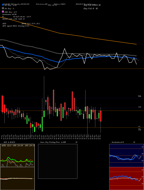REALECO 530053 Support Resistance charts REALECO 530053 BSE
