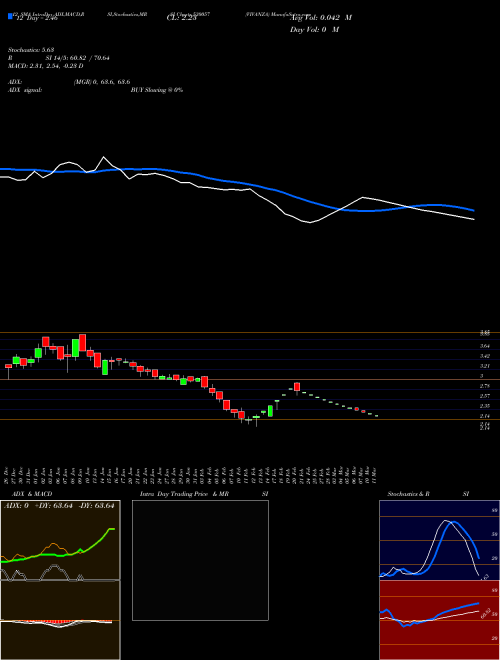 Chart Vivanza (530057)  Technical (Analysis) Reports Vivanza [