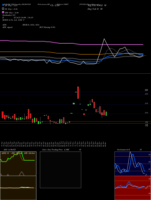 VIVANZA 530057 Support Resistance charts VIVANZA 530057 BSE