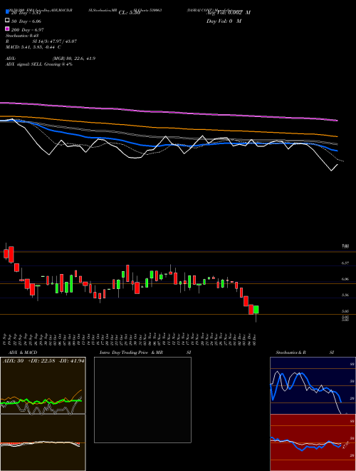 YASRAJ CONT. 530063 Support Resistance charts YASRAJ CONT. 530063 BSE