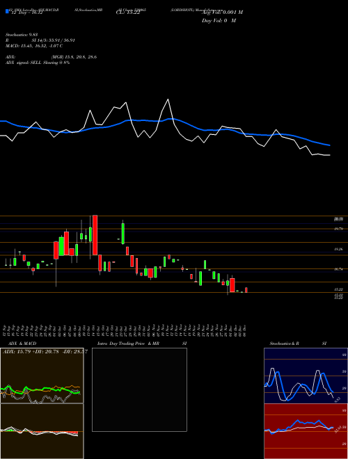 Chart Lordshotl (530065)  Technical (Analysis) Reports Lordshotl [