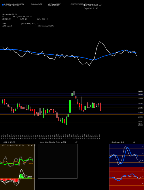 Chart Cslfinance (530067)  Technical (Analysis) Reports Cslfinance [