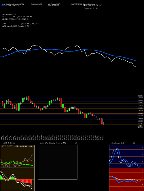 Chart Sanghvi Move (530073)  Technical (Analysis) Reports Sanghvi Move [