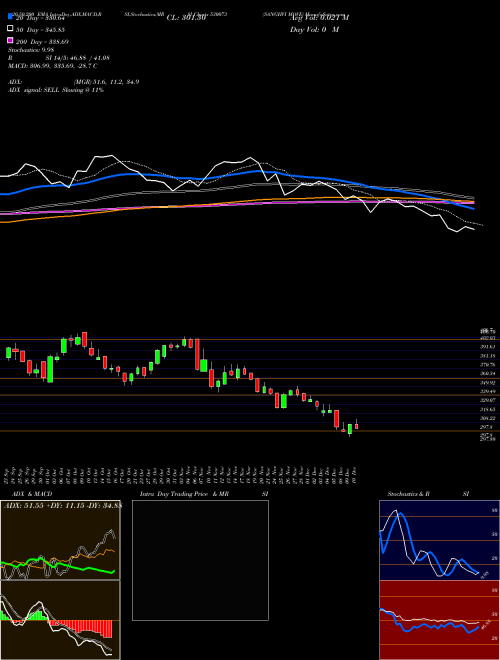 SANGHVI MOVE 530073 Support Resistance charts SANGHVI MOVE 530073 BSE