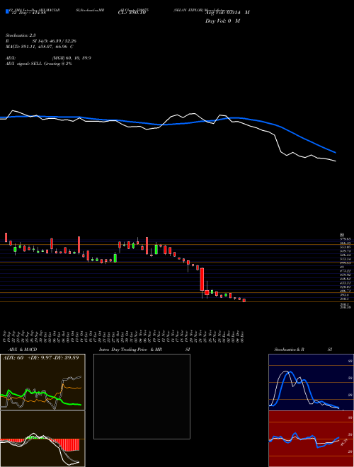 Chart Selan Explor (530075)  Technical (Analysis) Reports Selan Explor [