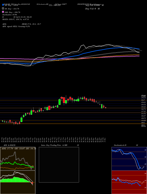 FRESHTROP FR 530077 Support Resistance charts FRESHTROP FR 530077 BSE