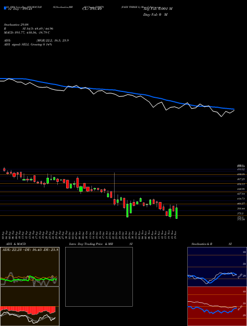 Chart Faze Three (530079)  Technical (Analysis) Reports Faze Three [