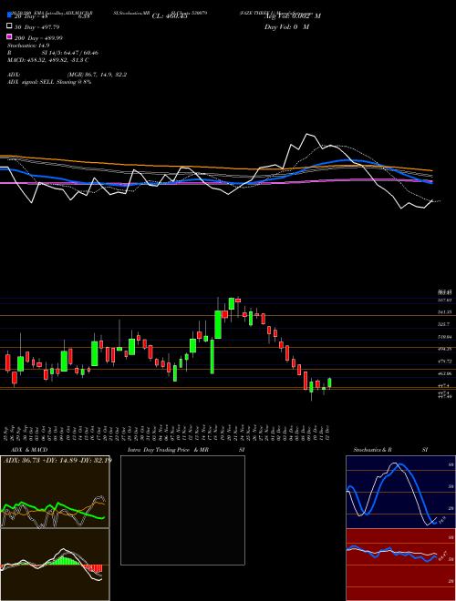 FAZE THREE L 530079 Support Resistance charts FAZE THREE L 530079 BSE