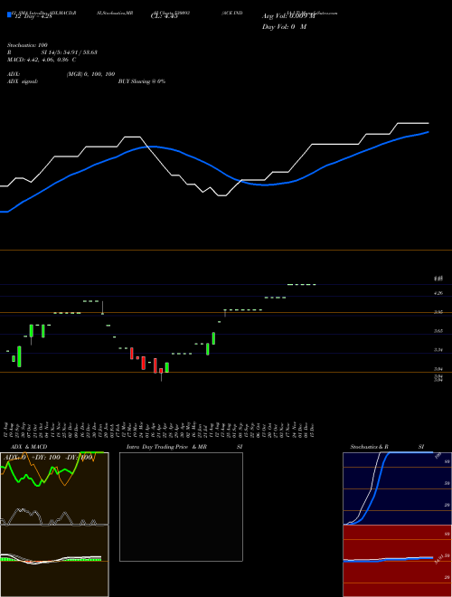 Chart Ace India (530093)  Technical (Analysis) Reports Ace India [