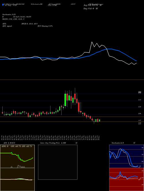 Chart Anupam (530109)  Technical (Analysis) Reports Anupam [