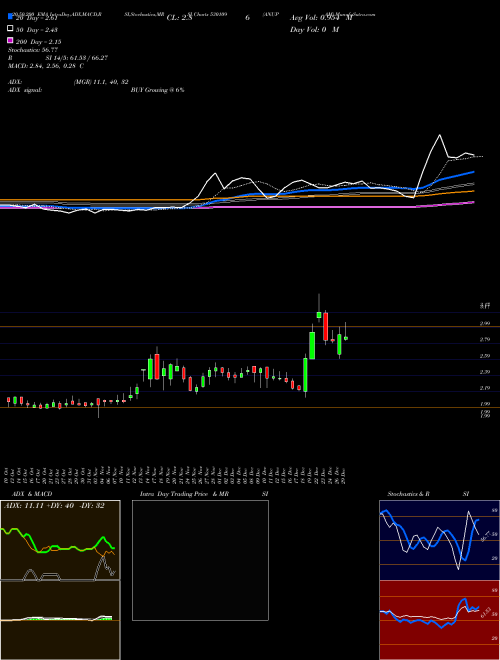 ANUPAM 530109 Support Resistance charts ANUPAM 530109 BSE