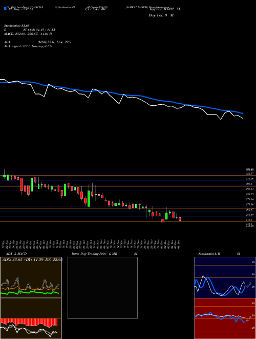 Chart Samrat Pharm (530125)  Technical (Analysis) Reports Samrat Pharm [