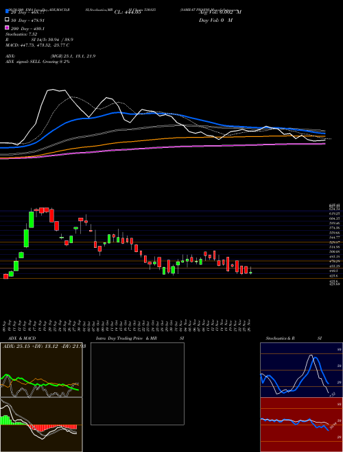 SAMRAT PHARM 530125 Support Resistance charts SAMRAT PHARM 530125 BSE