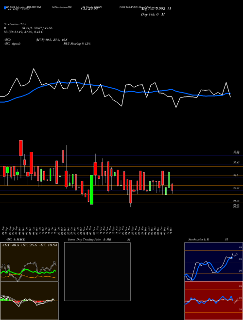 Chart Npr Finance (530127)  Technical (Analysis) Reports Npr Finance [