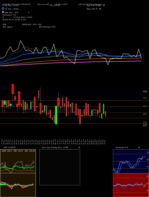 NPR FINANCE 530127 Support Resistance charts NPR FINANCE 530127 BSE