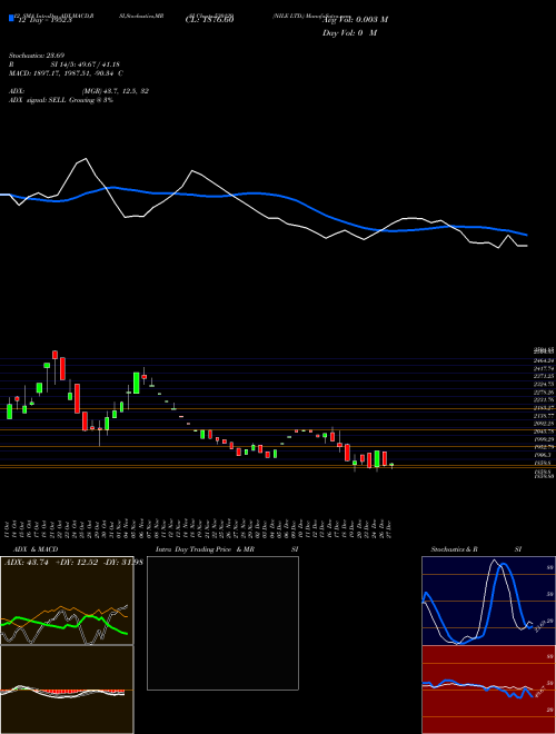 Chart Nile (530129)  Technical (Analysis) Reports Nile [