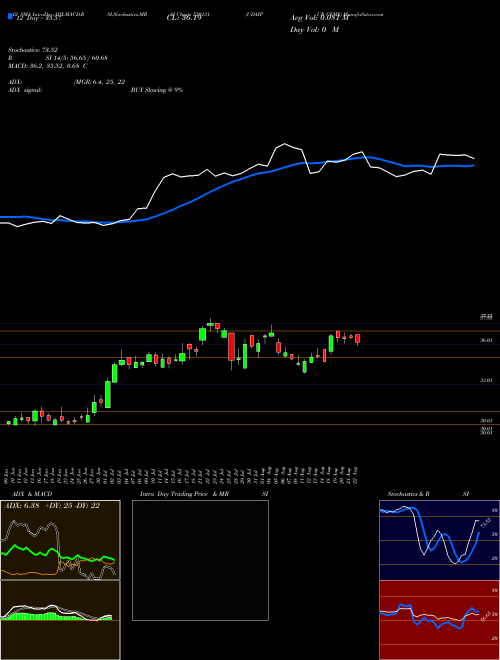 Chart Udaipur Ceme (530131)  Technical (Analysis) Reports Udaipur Ceme [