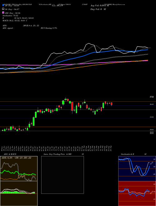 UDAIPUR CEME 530131 Support Resistance charts UDAIPUR CEME 530131 BSE