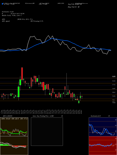 Chart Amco India (530133)  Technical (Analysis) Reports Amco India [