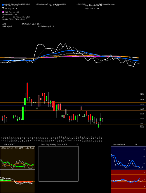 AMCO INDIA L 530133 Support Resistance charts AMCO INDIA L 530133 BSE
