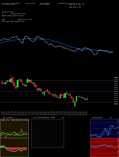 Chart Optiemus (530135)  Technical (Analysis) Reports Optiemus [