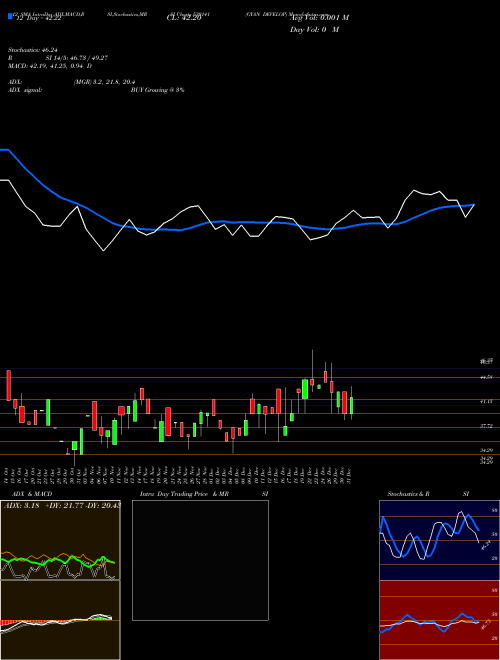 Chart Gyan Develop (530141)  Technical (Analysis) Reports Gyan Develop [