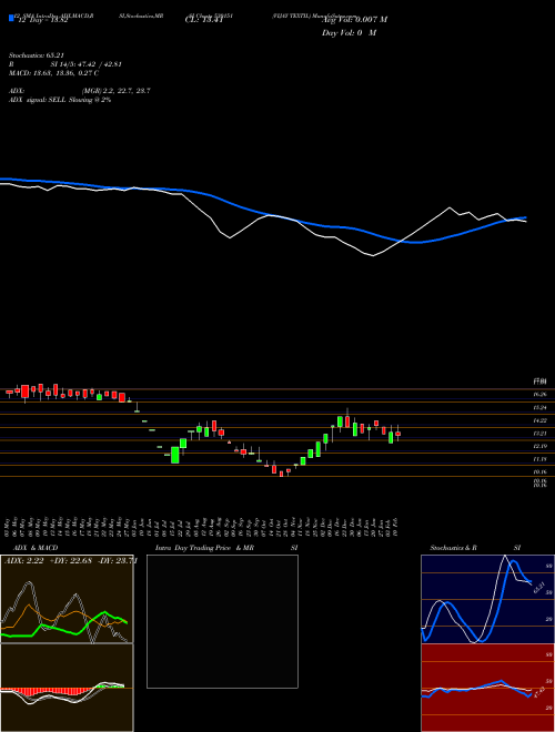 Chart Vijay Textil (530151)  Technical (Analysis) Reports Vijay Textil [