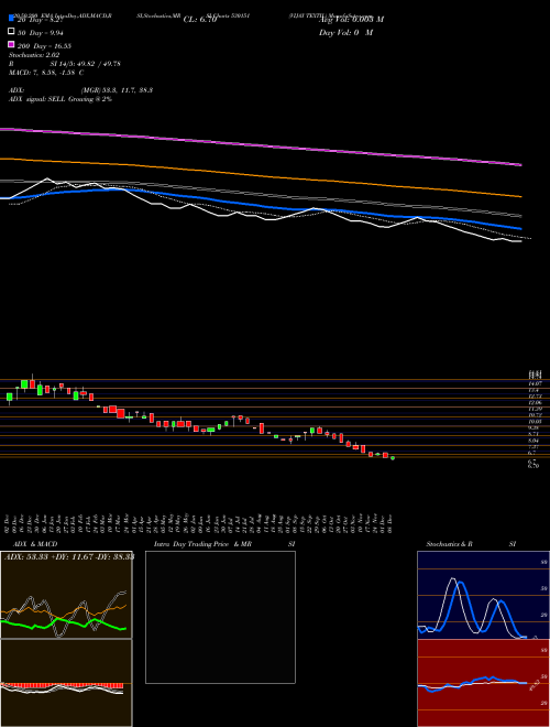 VIJAY TEXTIL 530151 Support Resistance charts VIJAY TEXTIL 530151 BSE