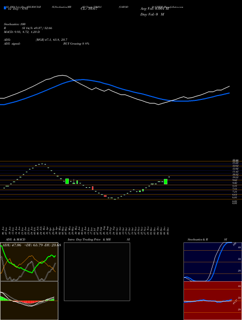 Chart Garodia Chem (530161)  Technical (Analysis) Reports Garodia Chem [