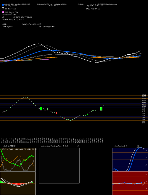 GARODIA CHEM 530161 Support Resistance charts GARODIA CHEM 530161 BSE