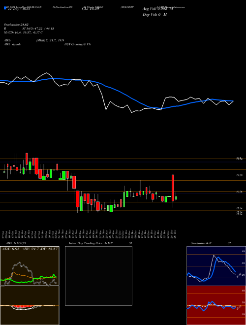 Chart Moongipa Cap (530167)  Technical (Analysis) Reports Moongipa Cap [