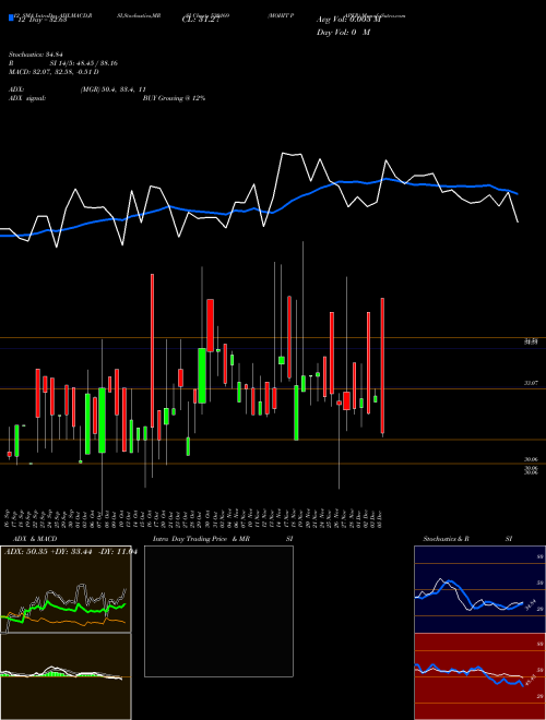 Chart Mohit Paper (530169)  Technical (Analysis) Reports Mohit Paper [