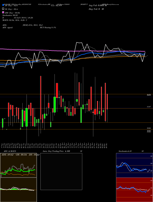 MOHIT PAPER 530169 Support Resistance charts MOHIT PAPER 530169 BSE
