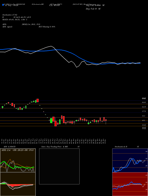 Chart Daulat Sec (530171)  Technical (Analysis) Reports Daulat Sec [